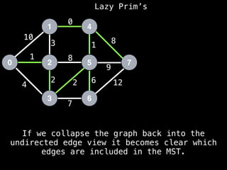 Lazy Prim’s
1
0 2
3
4
5
6
7
10
1
3
12
4
2 2
7
8
0
1
8
9
6
If we collapse the graph back into the
undirected edge view it becomes clear which
edges are included in the MST.
 