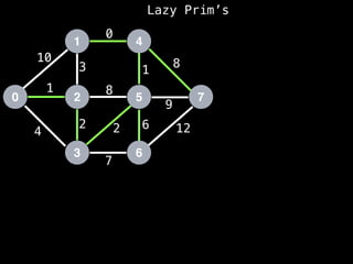 Lazy Prim’s
1
0 2
3
4
5
6
7
10
1
3
12
4
2 2
7
8
0
1
8
9
6
 