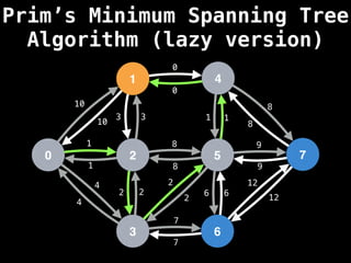 Prim’s Minimum Spanning Tree
Algorithm (lazy version)
1
0 2
3
4
5
6
7
10
1
3
12
4
2
2
7
8
0
1
8
9
6
10
3
1
4
2
2
8
7
6
12
9
8
1
0
 