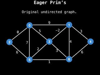 Eager Prim’s
0
2
5
3
1
6
4
9
4
1
2 3
0
7
6
-2
6
5 3
Original undirected graph.
 