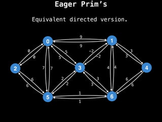Eager Prim’s
0
2
5
3
1
6
4
9
4
1
2
3
0
7
6
-2
6
5 3
9
-2
5
2
3
1
6
7 4
6
3
0
Equivalent directed version.
 