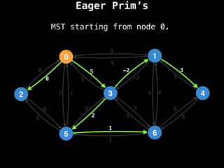 Eager Prim’s
0
2
5
3
1
6
4
9
4
1
2
3
0
7
6
-2
6
5 3
9
-2
5
2
3
1
6
7 4
6
3
0
MST starting from node 0.
 