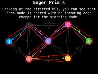 Eager Prim’s
0
2
5
3
1
6
4
9
4
1
2
3
0
7
6
-2
6
5 3
9
-2
5
2
3
1
6
7 4
6
3
0
Looking at the directed MST, you can see that
each node is paired with an incoming edge
except for the starting node.
 