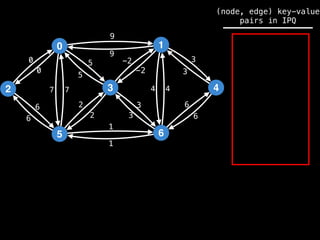 0
2
5
3
1
6
4
9
4
1
2
3
0
7
6
-2
6
5 3
9
-2
5
2
3
1
6
7 4
6
3
0
(node, edge) key-value
pairs in IPQ
 