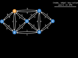 (node, edge) key-value
pairs in IPQ
0
2
5
3
1
6
4
9
4
1
2
3
0
7
6
-2
6
5 3
9
-2
5
2
3
1
6
7 4
6
3
0
 