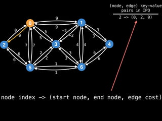 node index -> (start node, end node, edge cost)
0
2
5
3
1
6
4
9
4
1
2
3
0
7
6
-2
6
5 3
9
-2
5
2
3
1
6
7 4
6
3
0
(node, edge) key-value
pairs in IPQ
2 -> (0, 2, 0)
 