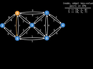 0
2
5
3
1
6
4
9
4
1
2
3
0
7
6
-2
6
5 3
9
-2
5
2
3
1
6
7 4
6
3
0
(node, edge) key-value
pairs in IPQ
2 -> (0, 2, 0)
5 -> (0, 5, 7)
 
