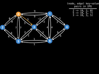 0
2
5
3
1
6
4
9
4
1
2
3
0
7
6
-2
6
5 3
9
-2
5
2
3
1
6
7 4
6
3
0
(node, edge) key-value
pairs in IPQ
2 -> (0, 2, 0)
5 -> (0, 5, 7)
3 -> (0, 3, 5)
 