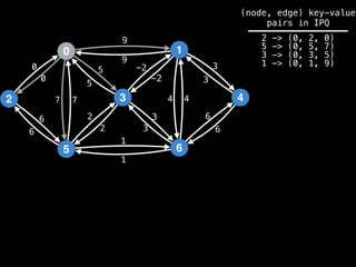 0
2
5
3
1
6
4
9
4
1
2
3
0
7
6
-2
6
5 3
9
-2
5
2
3
1
6
7 4
6
3
0
(node, edge) key-value
pairs in IPQ
2 -> (0, 2, 0)
5 -> (0, 5, 7)
3 -> (0, 3, 5)
1 -> (0, 1, 9)
 