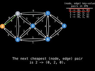 0
2
5
3
1
6
4
9
4
1
2
3
0
7
6
-2
6
5 3
9
-2
5
2
3
1
6
7 4
6
3
0
(node, edge) key-value
pairs in IPQ
2 -> (0, 2, 0)
5 -> (0, 5, 7)
3 -> (0, 3, 5)
1 -> (0, 1, 9)
The next cheapest (node, edge) pair
is 2 -> (0, 2, 0).
 