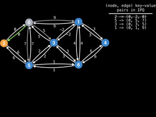 0
2
5
3
1
6
4
9
4
1
2
3
0
7
6
-2
6
5 3
9
-2
5
2
3
1
6
7 4
6
3
0
(node, edge) key-value
pairs in IPQ
2 -> (0, 2, 0)
5 -> (0, 5, 7)
3 -> (0, 3, 5)
1 -> (0, 1, 9)
 