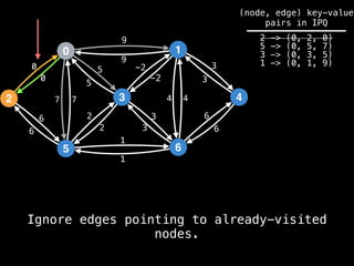 0
2
5
3
1
6
4
9
4
1
2
3
0
7
6
-2
6
5 3
9
-2
5
2
3
1
6
7 4
6
3
0
(node, edge) key-value
pairs in IPQ
2 -> (0, 2, 0)
5 -> (0, 5, 7)
3 -> (0, 3, 5)
1 -> (0, 1, 9)
Ignore edges pointing to already-visited
nodes.
 