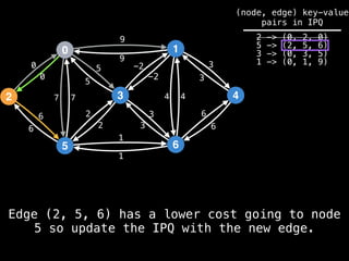 0
2
5
3
1
6
4
9
4
1
2
3
0
7
6
-2
6
5 3
9
-2
5
2
3
1
6
7 4
6
3
0
(node, edge) key-value
pairs in IPQ
2 -> (0, 2, 0)
5 -> (2, 5, 6)
3 -> (0, 3, 5)
1 -> (0, 1, 9)
Edge (2, 5, 6) has a lower cost going to node
5 so update the IPQ with the new edge.
 