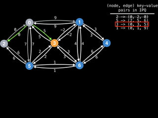 0
2
5
3
1
6
4
9
4
1
2
3
0
7
6
-2
6
5 3
9
-2
5
2
3
1
6
7 4
6
3
0
(node, edge) key-value
pairs in IPQ
2 -> (0, 2, 0)
5 -> (2, 5, 6)
3 -> (0, 3, 5)
1 -> (0, 1, 9)
 