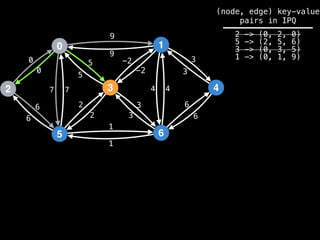 0
2
5
3
1
6
4
9
4
1
2
3
0
7
6
-2
6
5 3
9
-2
5
2
3
1
6
7 4
6
3
0
(node, edge) key-value
pairs in IPQ
2 -> (0, 2, 0)
5 -> (2, 5, 6)
3 -> (0, 3, 5)
1 -> (0, 1, 9)
 