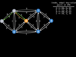 0
2
5
3
1
6
4
9
4
1
2
3
0
7
6
-2
6
5 3
9
-2
5
2
3
1
6
7 4
6
3
0
(node, edge) key-value
pairs in IPQ
2 -> (0, 2, 0)
5 -> (2, 5, 6)
3 -> (0, 3, 5)
1 -> (0, 1, 9)
 