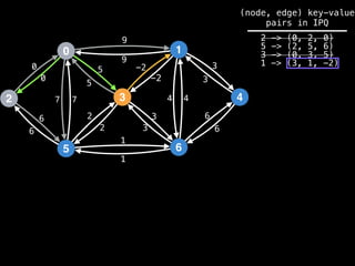 0
2
5
3
1
6
4
9
4
1
2
3
0
7
6
-2
6
5 3
9
-2
5
2
3
1
6
7 4
6
3
0
(node, edge) key-value
pairs in IPQ
2 -> (0, 2, 0)
5 -> (2, 5, 6)
3 -> (0, 3, 5)
1 -> (3, 1, -2)
 