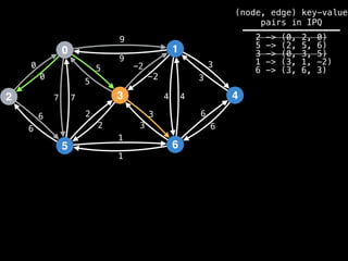 0
2
5
3
1
6
4
9
4
1
2
3
0
7
6
-2
6
5 3
9
-2
5
2
3
1
6
7 4
6
3
0
(node, edge) key-value
pairs in IPQ
2 -> (0, 2, 0)
5 -> (2, 5, 6)
3 -> (0, 3, 5)
1 -> (3, 1, -2)
6 -> (3, 6, 3)
 