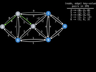 0
2
5
3
1
6
4
9
4
1
2
3
0
7
6
-2
6
5 3
9
-2
5
2
3
1
6
7 4
6
3
0
(node, edge) key-value
pairs in IPQ
2 -> (0, 2, 0)
5 -> (3, 5, 2)
3 -> (0, 3, 5)
1 -> (3, 1, -2)
6 -> (3, 6, 3)
 