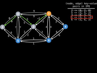 0
2
5
3
1
6
4
9
4
1
2
3
0
7
6
-2
6
5 3
9
-2
5
2
3
1
6
7 4
6
3
0
(node, edge) key-value
pairs in IPQ
2 -> (0, 2, 0)
5 -> (3, 5, 2)
3 -> (0, 3, 5)
1 -> (3, 1, -2)
6 -> (3, 6, 3)
 