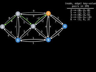 0
2
5
3
1
6
4
9
4
1
2
3
0
7
6
-2
6
5 3
9
-2
5
2
3
1
6
7 4
6
3
0
(node, edge) key-value
pairs in IPQ
2 -> (0, 2, 0)
5 -> (3, 5, 2)
3 -> (0, 3, 5)
1 -> (3, 1, -2)
6 -> (3, 6, 3)
 