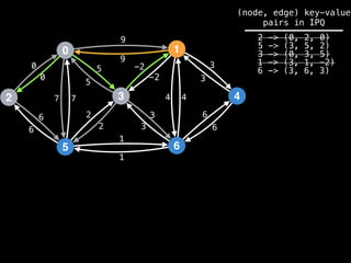 0
2
5
3
1
6
4
9
4
1
2
3
0
7
6
-2
6
5 3
9
-2
5
2
3
1
6
7 4
6
3
0
(node, edge) key-value
pairs in IPQ
2 -> (0, 2, 0)
5 -> (3, 5, 2)
3 -> (0, 3, 5)
1 -> (3, 1, -2)
6 -> (3, 6, 3)
 