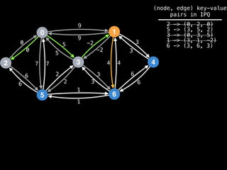 0
2
5
3
1
6
4
9
4
1
2
3
0
7
6
-2
6
5 3
9
-2
5
2
3
1
6
7 4
6
3
0
(node, edge) key-value
pairs in IPQ
2 -> (0, 2, 0)
5 -> (3, 5, 2)
3 -> (0, 3, 5)
1 -> (3, 1, -2)
6 -> (3, 6, 3)
 