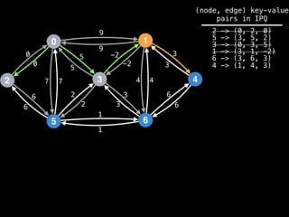 0
2
5
3
1
6
4
9
4
1
2
3
0
7
6
-2
6
5 3
9
-2
5
2
3
1
6
7 4
6
3
0
(node, edge) key-value
pairs in IPQ
2 -> (0, 2, 0)
5 -> (3, 5, 2)
3 -> (0, 3, 5)
1 -> (3, 1, -2)
6 -> (3, 6, 3)
4 -> (1, 4, 3)
 