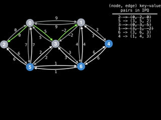 0
2
5
3
1
6
4
9
4
1
2
3
0
7
6
-2
6
5 3
9
-2
5
2
3
1
6
7 4
6
3
0
(node, edge) key-value
pairs in IPQ
2 -> (0, 2, 0)
5 -> (3, 5, 2)
3 -> (0, 3, 5)
1 -> (3, 1, -2)
6 -> (3, 6, 3)
4 -> (1, 4, 3)
 