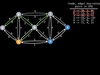 0
2
5
3
1
6
4
9
4
1
2
3
0
7
6
-2
6
5 3
9
-2
5
2
3
1
6
7 4
6
3
0
(node, edge) key-value
pairs in IPQ
2 -> (0, 2, 0)
5 -> (3, 5, 2)
3 -> (0, 3, 5)
1 -> (3, 1, -2)
6 -> (3, 6, 3)
4 -> (1, 4, 3)
 