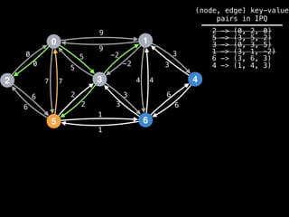 0
2
5
3
1
6
4
9
4
1
2
3
0
7
6
-2
6
5 3
9
-2
5
2
3
1
6
7 4
6
3
0
(node, edge) key-value
pairs in IPQ
2 -> (0, 2, 0)
5 -> (3, 5, 2)
3 -> (0, 3, 5)
1 -> (3, 1, -2)
6 -> (3, 6, 3)
4 -> (1, 4, 3)
 