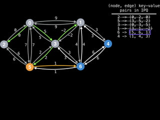 0
2
5
3
1
6
4
9
4
1
2
3
0
7
6
-2
6
5 3
9
-2
5
2
3
1
6
7 4
6
3
0
(node, edge) key-value
pairs in IPQ
2 -> (0, 2, 0)
5 -> (3, 5, 2)
3 -> (0, 3, 5)
1 -> (3, 1, -2)
6 -> (5, 6, 1)
4 -> (1, 4, 3)
 