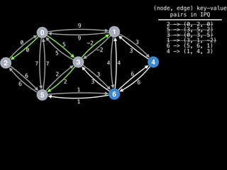 0
2
5
3
1
6
4
9
4
1
2
3
0
7
6
-2
6
5 3
9
-2
5
2
3
1
6
7 4
6
3
0
(node, edge) key-value
pairs in IPQ
2 -> (0, 2, 0)
5 -> (3, 5, 2)
3 -> (0, 3, 5)
1 -> (3, 1, -2)
6 -> (5, 6, 1)
4 -> (1, 4, 3)
 