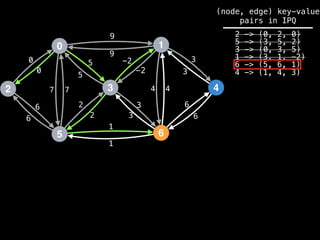 0
2
5
3
1
6
4
9
4
1
2
3
0
7
6
-2
6
5 3
9
-2
5
2
3
1
6
7 4
6
3
0
(node, edge) key-value
pairs in IPQ
2 -> (0, 2, 0)
5 -> (3, 5, 2)
3 -> (0, 3, 5)
1 -> (3, 1, -2)
6 -> (5, 6, 1)
4 -> (1, 4, 3)
 