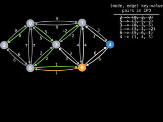 0
2
5
3
1
6
4
9
4
1
2
3
0
7
6
-2
6
5 3
9
-2
5
2
3
1
6
7 4
6
3
0
(node, edge) key-value
pairs in IPQ
2 -> (0, 2, 0)
5 -> (3, 5, 2)
3 -> (0, 3, 5)
1 -> (3, 1, -2)
6 -> (5, 6, 1)
4 -> (1, 4, 3)
 