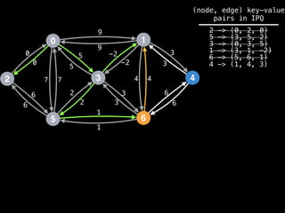0
2
5
3
1
6
4
9
4
1
2
3
0
7
6
-2
6
5 3
9
-2
5
2
3
1
6
7 4
6
3
0
(node, edge) key-value
pairs in IPQ
2 -> (0, 2, 0)
5 -> (3, 5, 2)
3 -> (0, 3, 5)
1 -> (3, 1, -2)
6 -> (5, 6, 1)
4 -> (1, 4, 3)
 