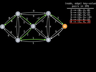 0
2
5
3
1
6
4
9
4
1
2
3
0
7
6
-2
6
5 3
9
-2
5
2
3
1
6
7 4
6
3
0
(node, edge) key-value
pairs in IPQ
2 -> (0, 2, 0)
5 -> (3, 5, 2)
3 -> (0, 3, 5)
1 -> (3, 1, -2)
6 -> (5, 6, 1)
4 -> (1, 4, 3)
 