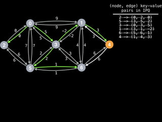 0
2
5
3
1
6
4
9
4
1
2
3
0
7
6
-2
6
5 3
9
-2
5
2
3
1
6
7 4
6
3
0
(node, edge) key-value
pairs in IPQ
2 -> (0, 2, 0)
5 -> (3, 5, 2)
3 -> (0, 3, 5)
1 -> (3, 1, -2)
6 -> (5, 6, 1)
4 -> (1, 4, 3)
 