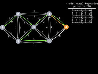 0
2
5
3
1
6
4
9
4
1
2
3
0
7
6
-2
6
5 3
9
-2
5
2
3
1
6
7 4
6
3
0
(node, edge) key-value
pairs in IPQ
2 -> (0, 2, 0)
5 -> (3, 5, 2)
3 -> (0, 3, 5)
1 -> (3, 1, -2)
6 -> (5, 6, 1)
4 -> (1, 4, 3)
 