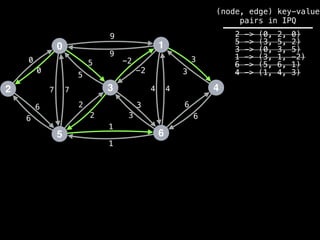 0
2
5
3
1
6
4
9
4
1
2
3
0
7
6
-2
6
5 3
9
-2
5
2
3
1
6
7 4
6
3
0
(node, edge) key-value
pairs in IPQ
2 -> (0, 2, 0)
5 -> (3, 5, 2)
3 -> (0, 3, 5)
1 -> (3, 1, -2)
6 -> (5, 6, 1)
4 -> (1, 4, 3)
 