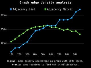 Graph edge density analysis
Y-axis: time required to find MST in milliseconds.
X-axis: Edge density percentage on graph with 5000 nodes.
10% 20% 30% 40% 50% 60% 70% 80% 90%
125ms
250ms
375ms
Adjacency List Adjacency Matrix
 