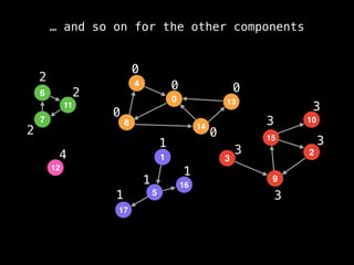 … and so on for the other components
6
7
11
1
5
17
16
12
4
0
8 14
13
15
9
10
3
2
0
0
0
0
0
1
1
1
1
2
2
2
3
3
3
3
3
4
 