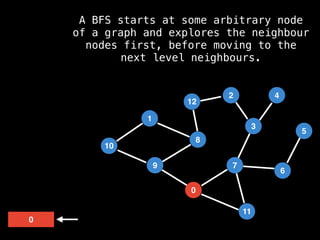 7
3
11
0
8
6
9
1
2
5
4
12
10
0
A BFS starts at some arbitrary node
of a graph and explores the neighbour
nodes first, before moving to the
next level neighbours.
 