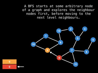7
3
11
0
8
6
9
1
2
5
4
12
10
0
9
A BFS starts at some arbitrary node
of a graph and explores the neighbour
nodes first, before moving to the
next level neighbours.
 