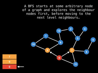 7
3
11
0
8
6
9
1
2
5
4
12
10
0
9
7
A BFS starts at some arbitrary node
of a graph and explores the neighbour
nodes first, before moving to the
next level neighbours.
 