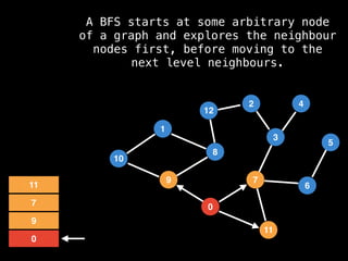 7
3
11
0
8
6
9
1
2
5
4
12
10
0
9
7
11
A BFS starts at some arbitrary node
of a graph and explores the neighbour
nodes first, before moving to the
next level neighbours.
 