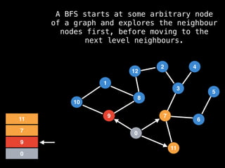 7
3
11
0
8
6
9
1
2
5
4
12
10
0
9
7
11
A BFS starts at some arbitrary node
of a graph and explores the neighbour
nodes first, before moving to the
next level neighbours.
 