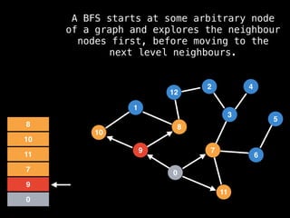 7
3
11
0
8
6
9
1
2
5
4
12
10
0
9
7
11
10
8
A BFS starts at some arbitrary node
of a graph and explores the neighbour
nodes first, before moving to the
next level neighbours.
 