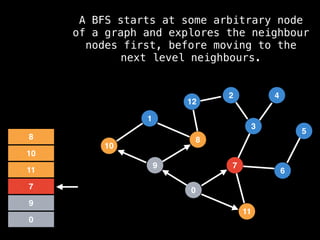 7
3
11
0
8
6
9
1
2
5
4
12
10
0
9
7
11
10
8
A BFS starts at some arbitrary node
of a graph and explores the neighbour
nodes first, before moving to the
next level neighbours.
 