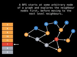 7
3
11
0
8
6
9
1
2
5
4
12
10
0
9
7
11
10
8
6
3
A BFS starts at some arbitrary node
of a graph and explores the neighbour
nodes first, before moving to the
next level neighbours.
 